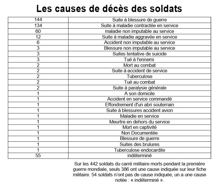 Tableau des causes de la mort